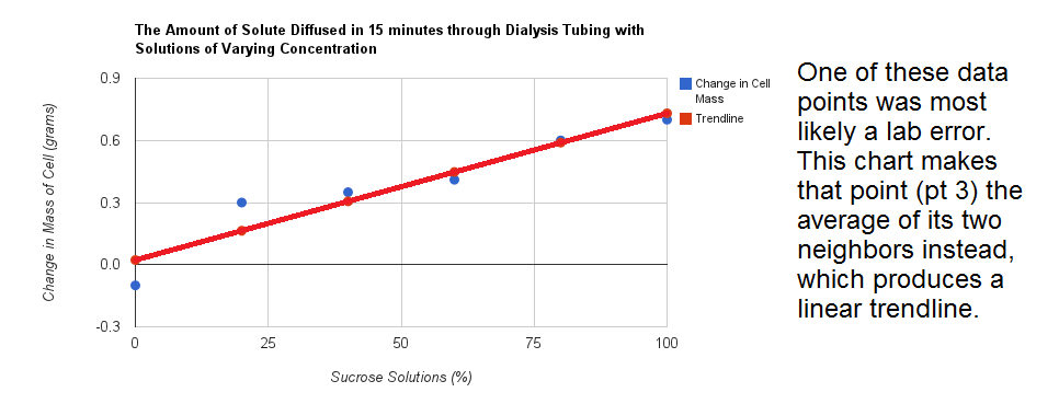 Lab report example biology osmosis graphs